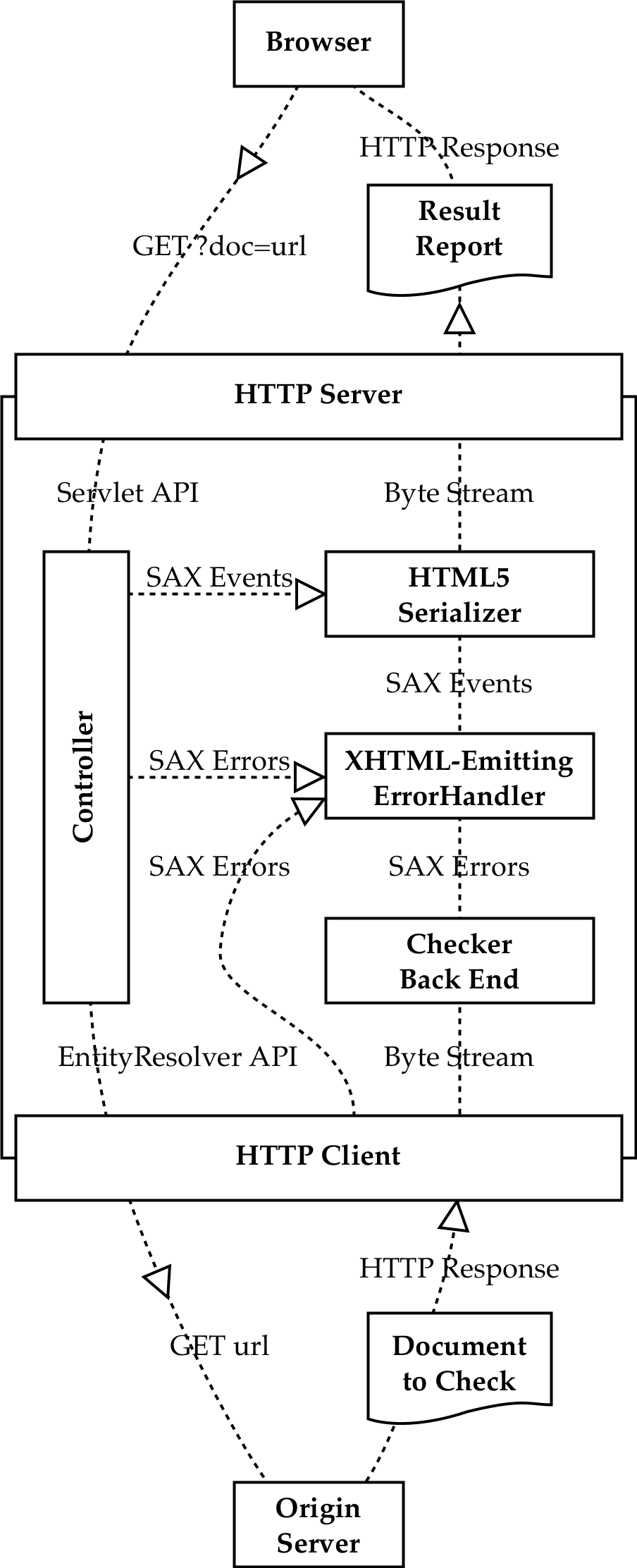 The browser sends a request to the HTTP server of the checker. The controller fetches the document to check using the HTTP client of the checker. The controller writes output using an HTML5 serializer. Errors are reported to an XHTML-emitting ErrorHandler that also writes to the serializer. Errors from the conformance checker back end are reported to the XHTML-emitting ErrorHandler as well.